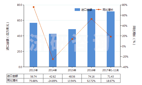 2013-2017年11月中國以激素為基本成分的避孕藥(HS30066010)進(jìn)口總額及增速統(tǒng)計